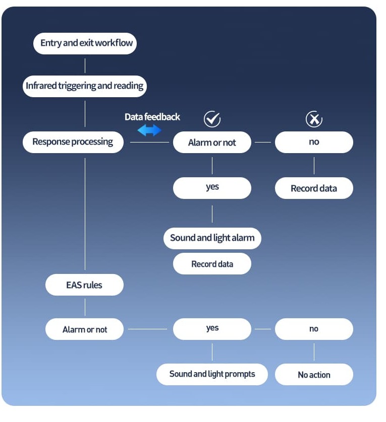 EAS Filtering Rules
