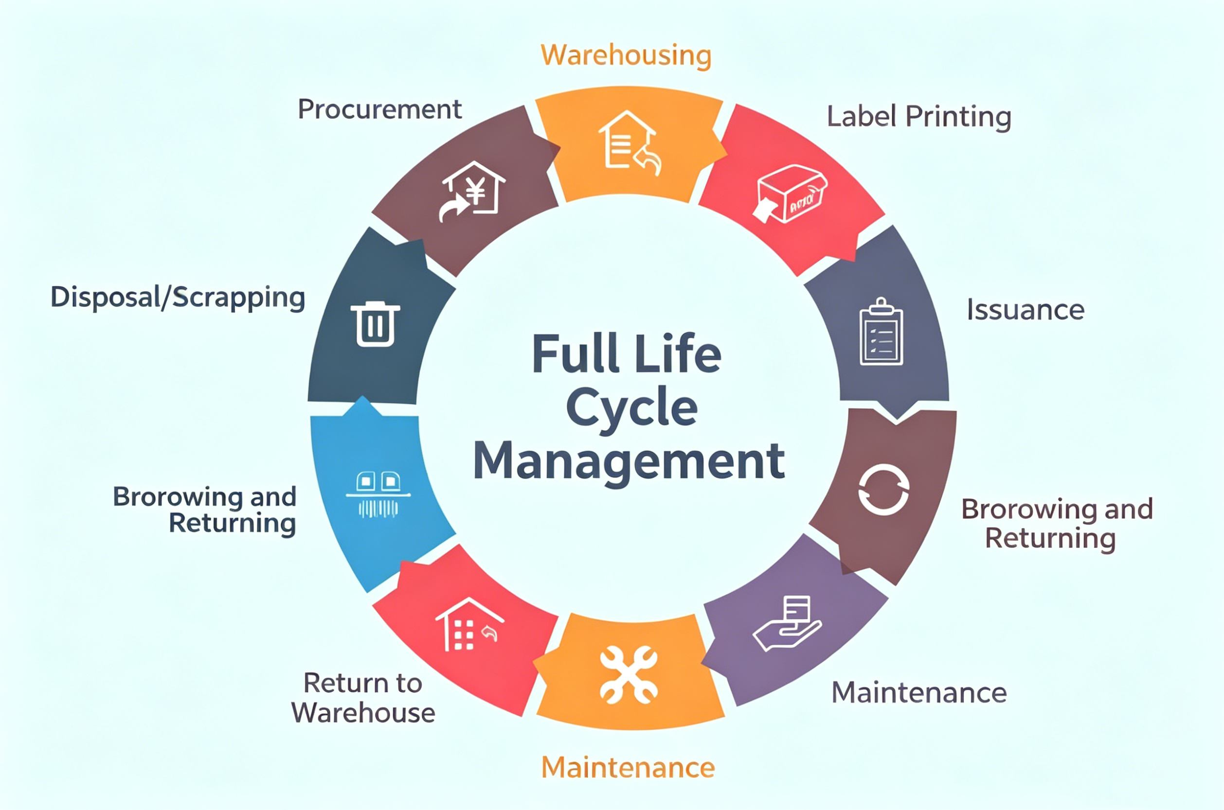 why use RFID for fixed asset management