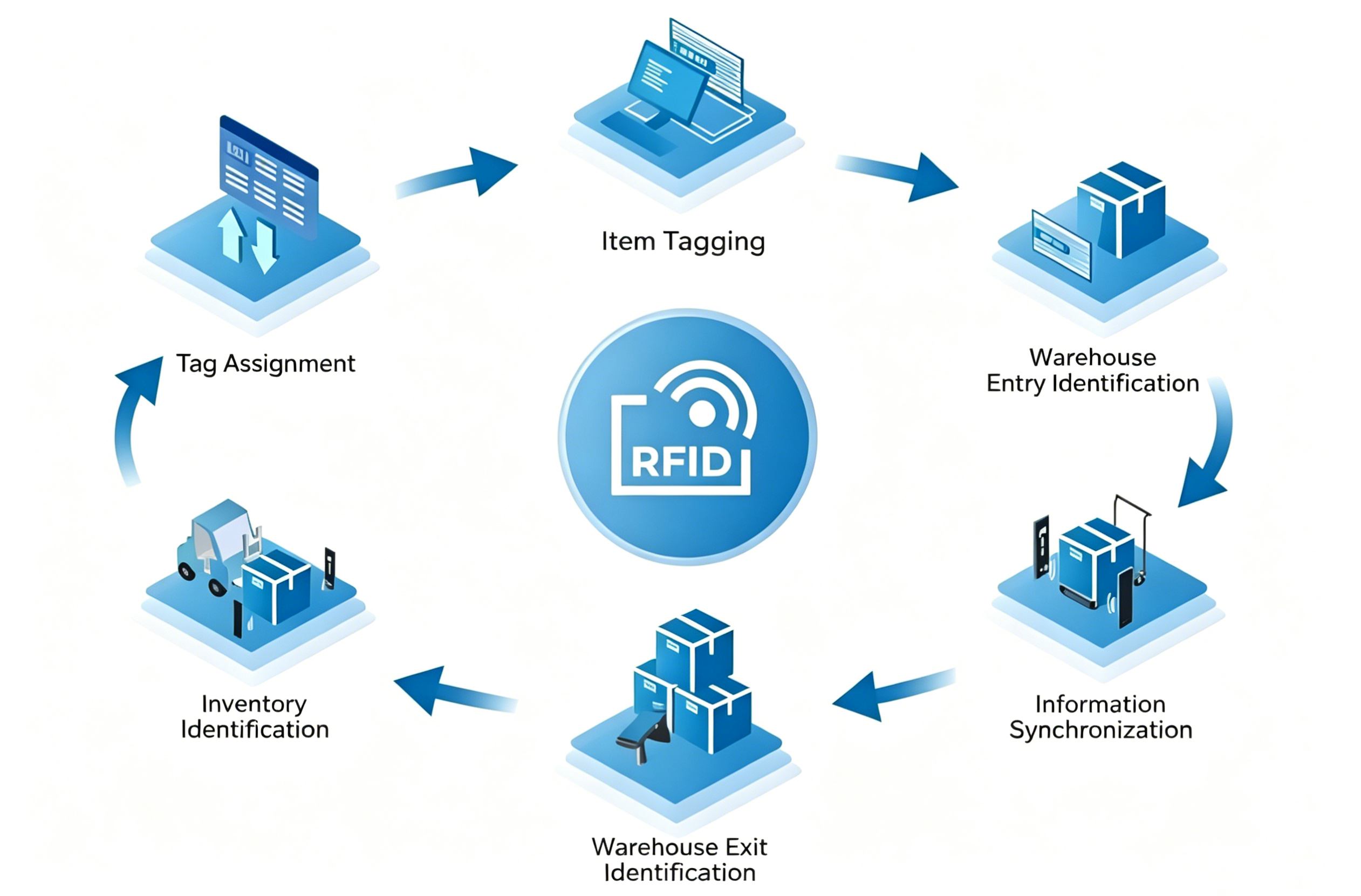 how to conduct a quick office asset inventory with RFID reader