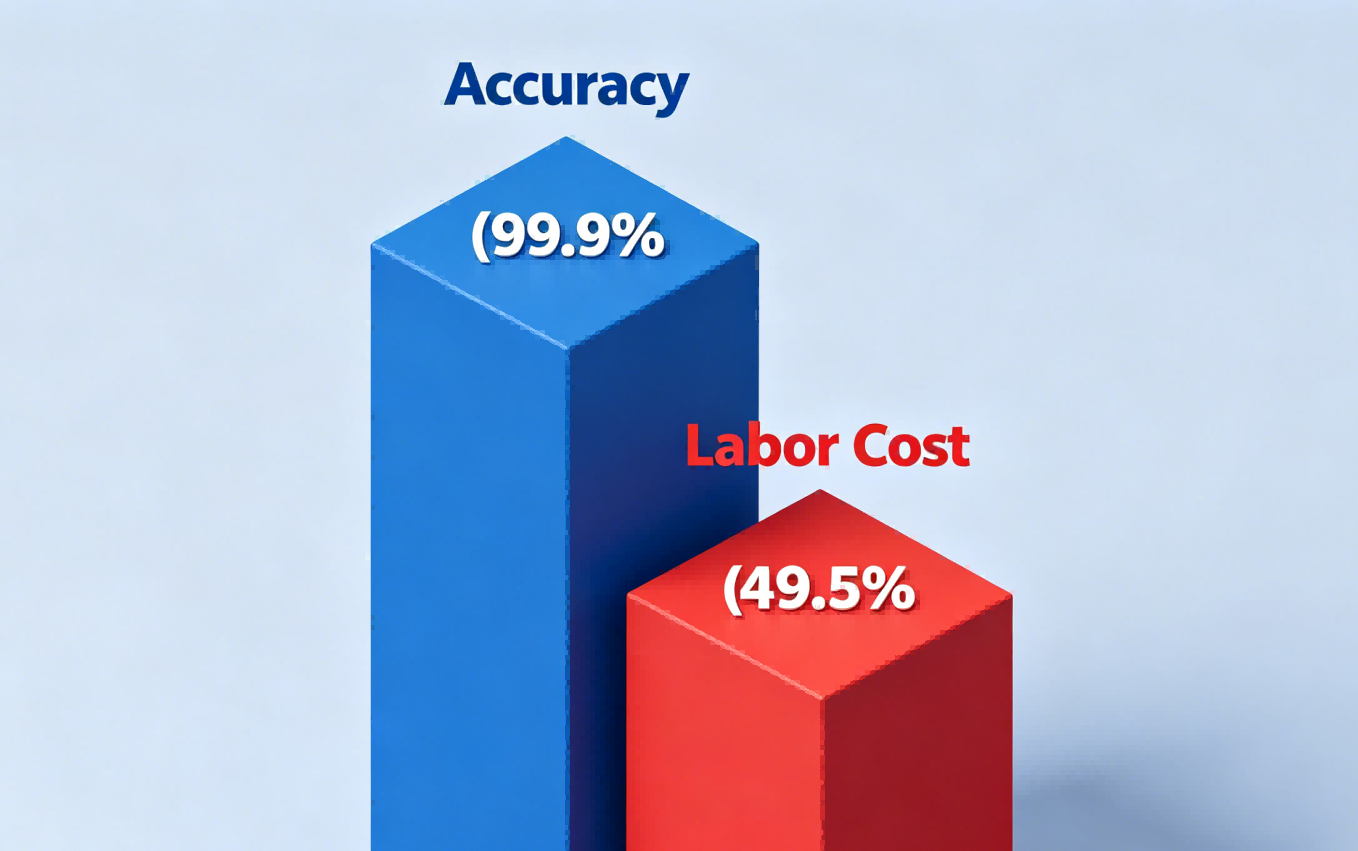  Infographic concept showing 70% labor savings and 99.9% outbound accuracy with FYJ RFID solutions.