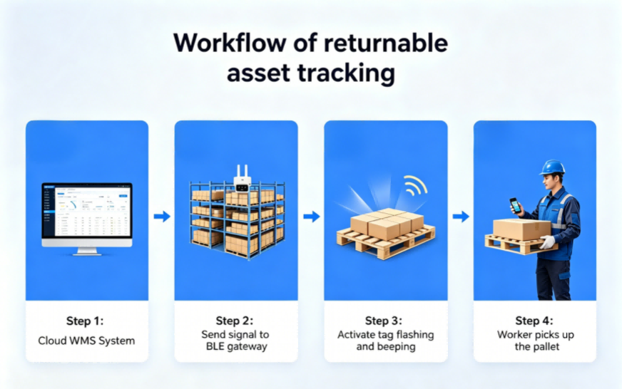 IoT workflow diagram of returnable transport item management with BLE gateways and smart tags