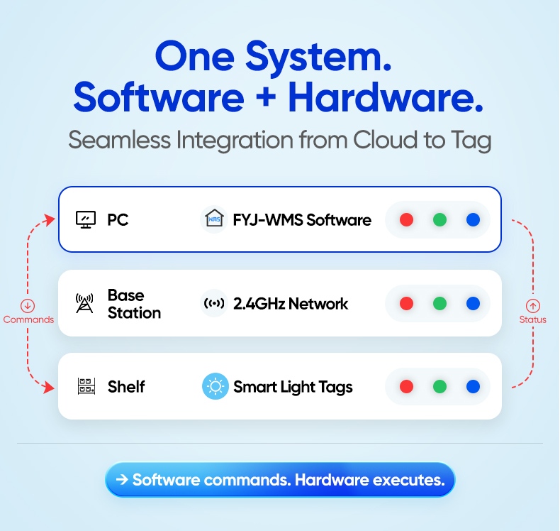 connected wireless inventory control tracking platform integrated hardware software warehouse tracking system