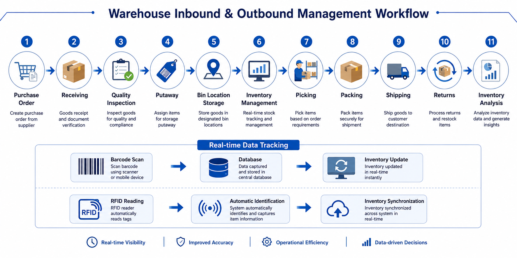 Digital warehouse workflow from receiving to shipping using WMS software