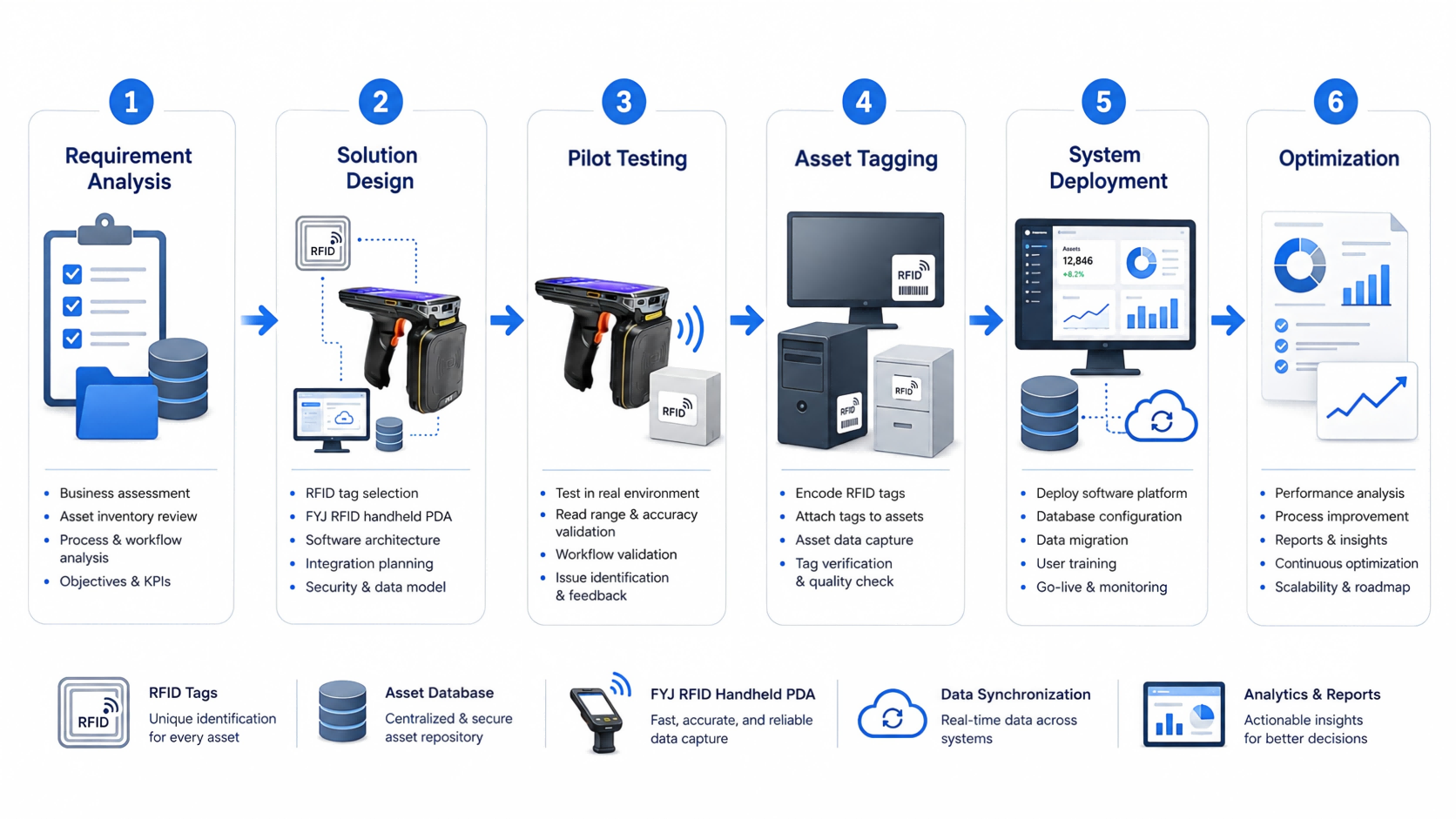 RFID asset tracking deployment workflow including planning tagging testing deployment and optimization