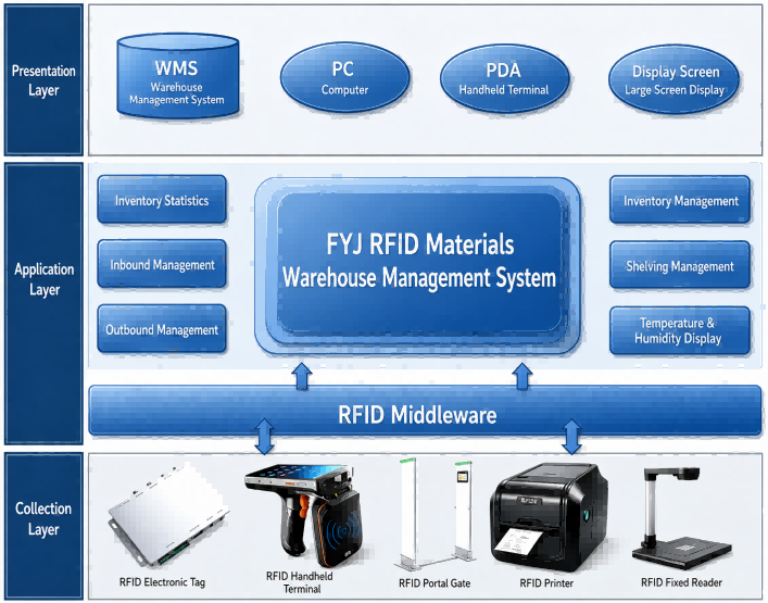 Management System FYJ RFID warehouse management system for emergency supply inventory, inbound, outbound, shelving, and stocktaking management