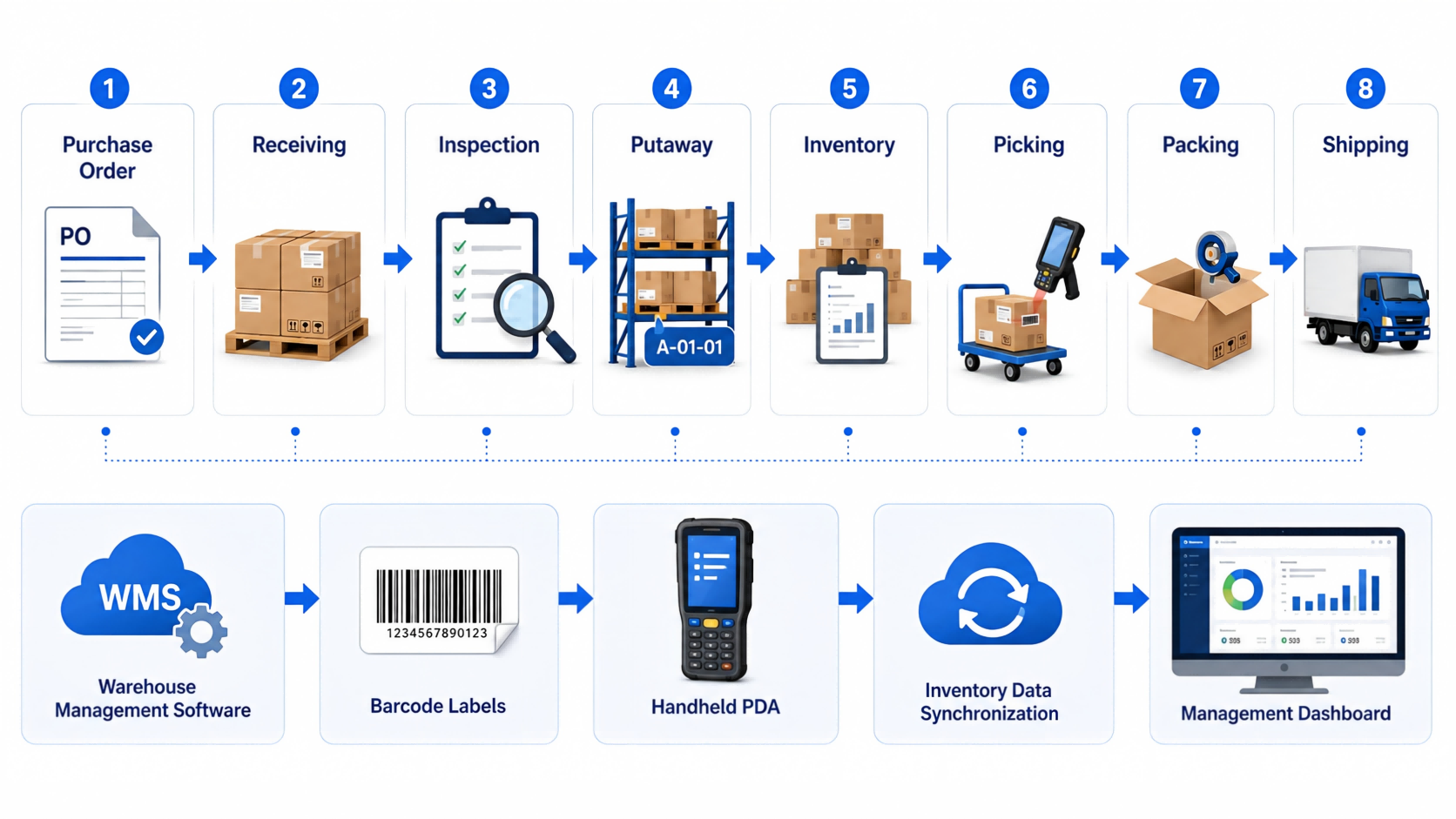 Warehouse Management Software Selection Matrix Warehouse management software selection matrix for barcode, RFID, PDA, ERP integration, SaaS, and local deployment