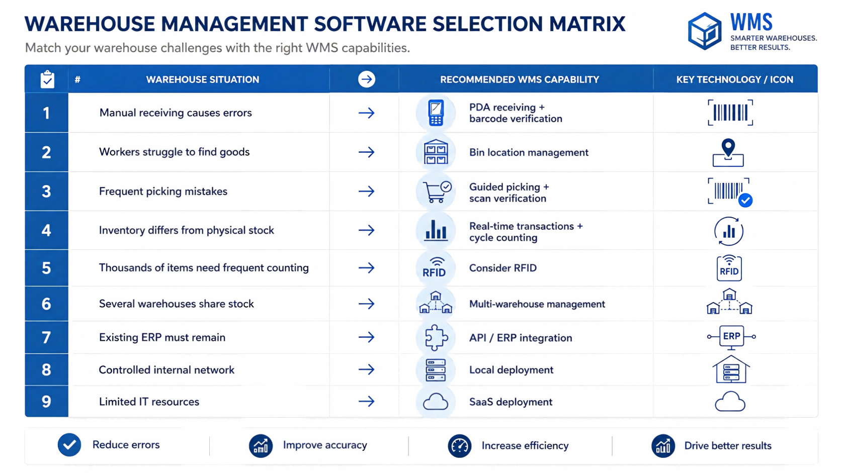 Warehouse Inbound and Outbound Workflow with WMS Warehouse inbound and outbound workflow showing receiving, putaway, picking, packing, and shipping with warehouse management software