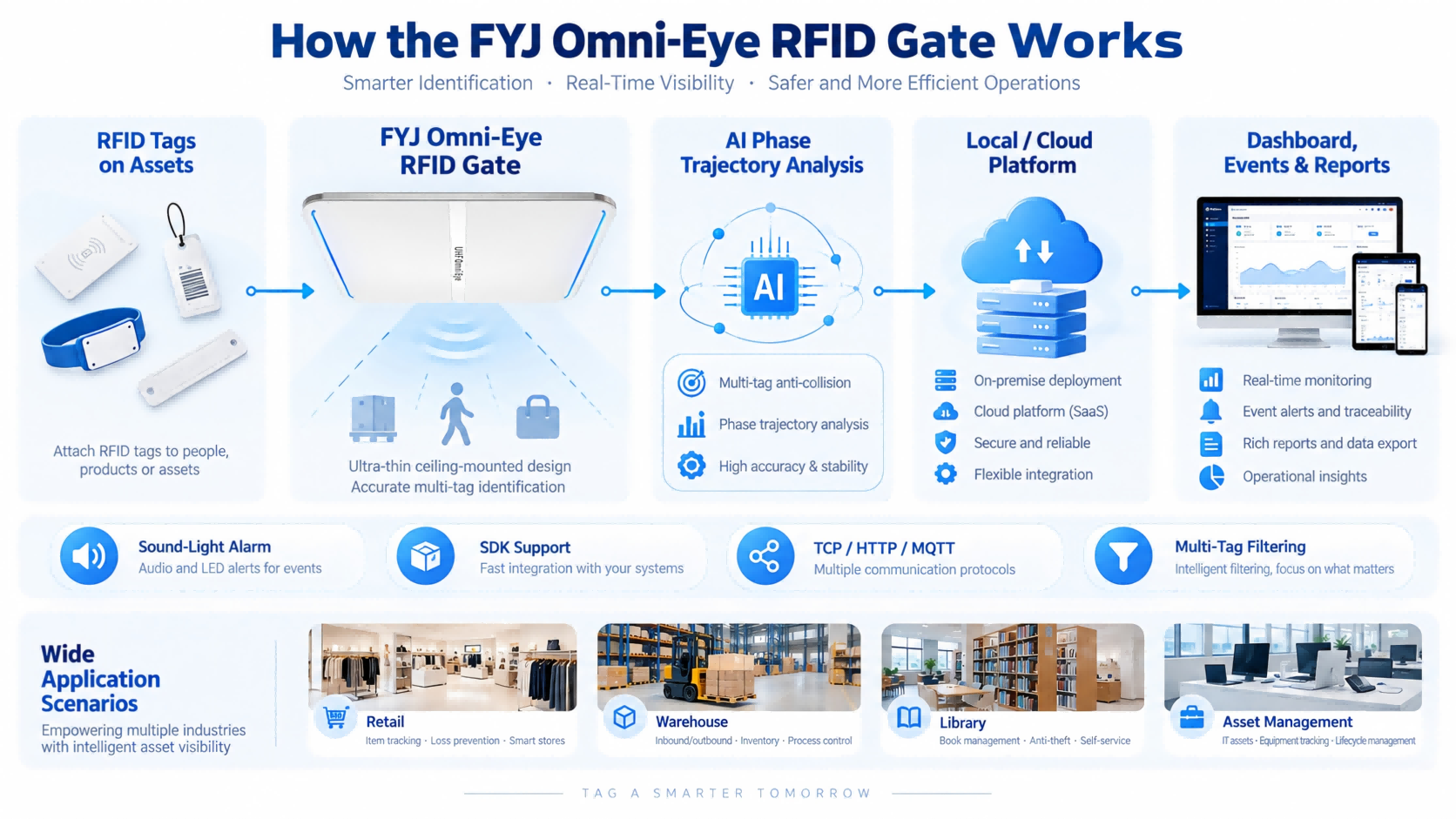 FYJ Omni-Eye RFID Gate workflow showing RFID tags, phase trajectory recognition, local or cloud platform, event monitoring, and system integration