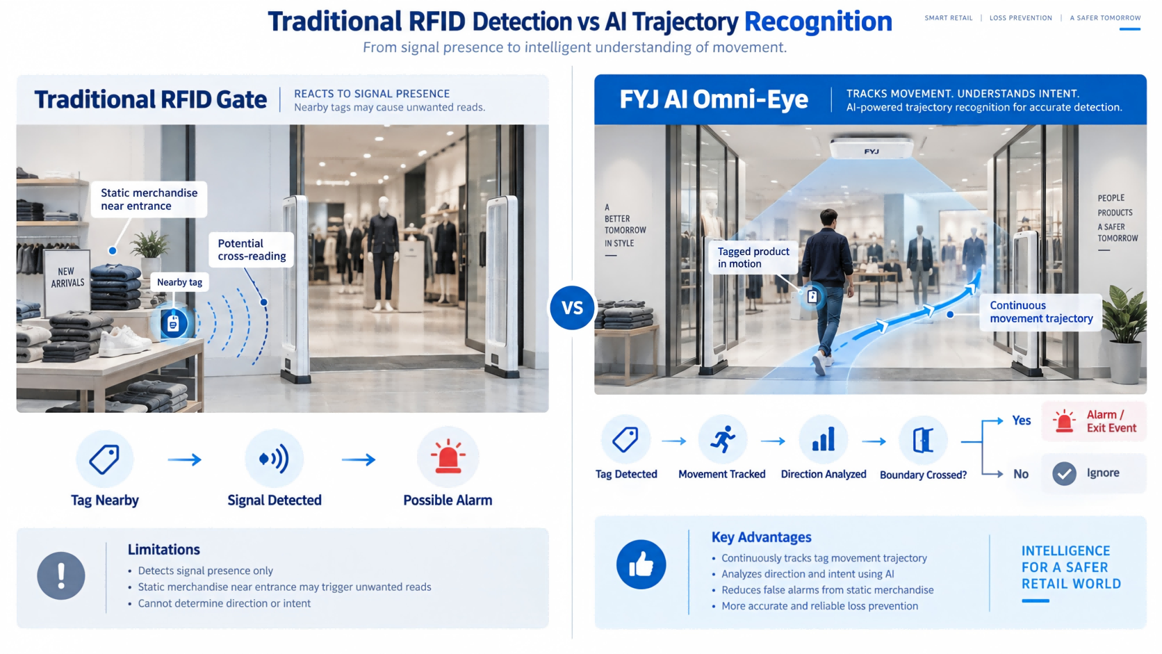 Comparison between traditional RFID signal detection and AI phase trajectory recognition for retail entry and exit monitoring