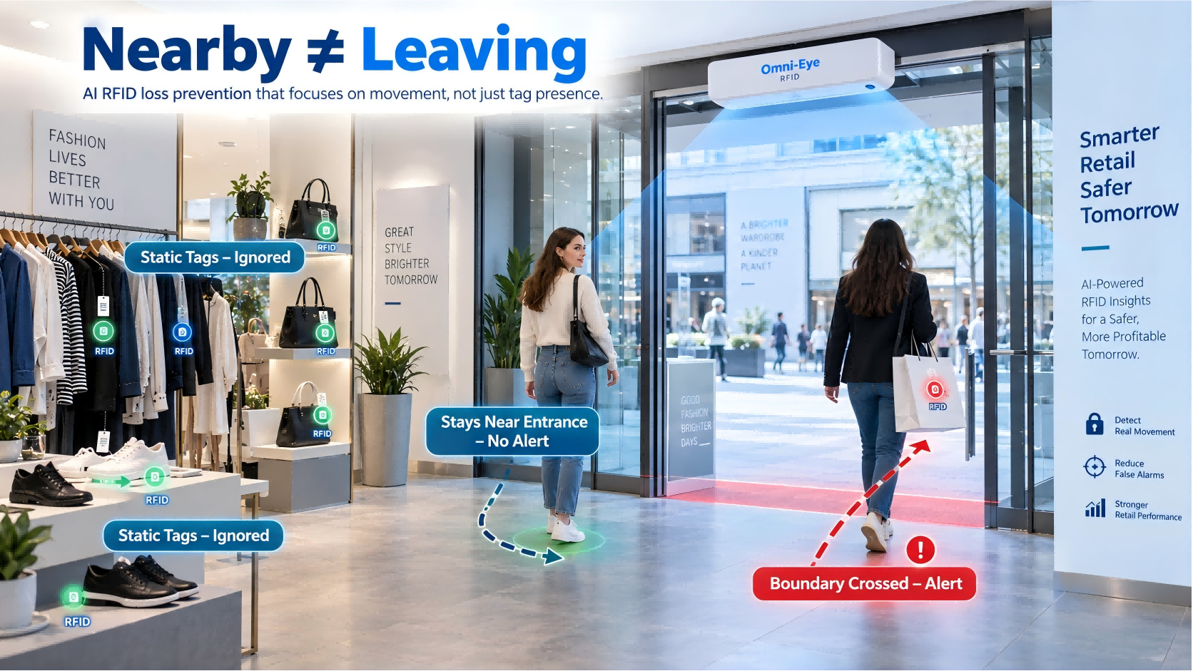 Retail entrance using FYJ AI RFID Gate to distinguish static merchandise from products crossing the exit boundary