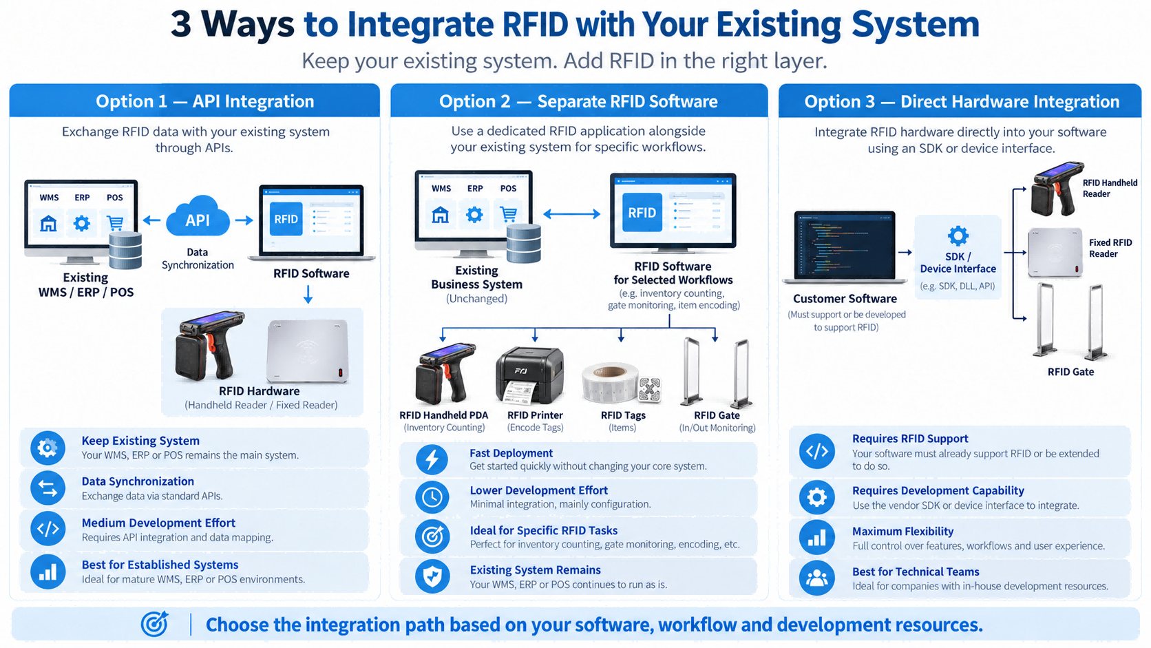 3 Ways to Integrate RFID with Your Existing System Comparison of three ways to integrate RFID with an existing WMS, ERP or POS system, including API integration, separate RFID software and direct hardware integration