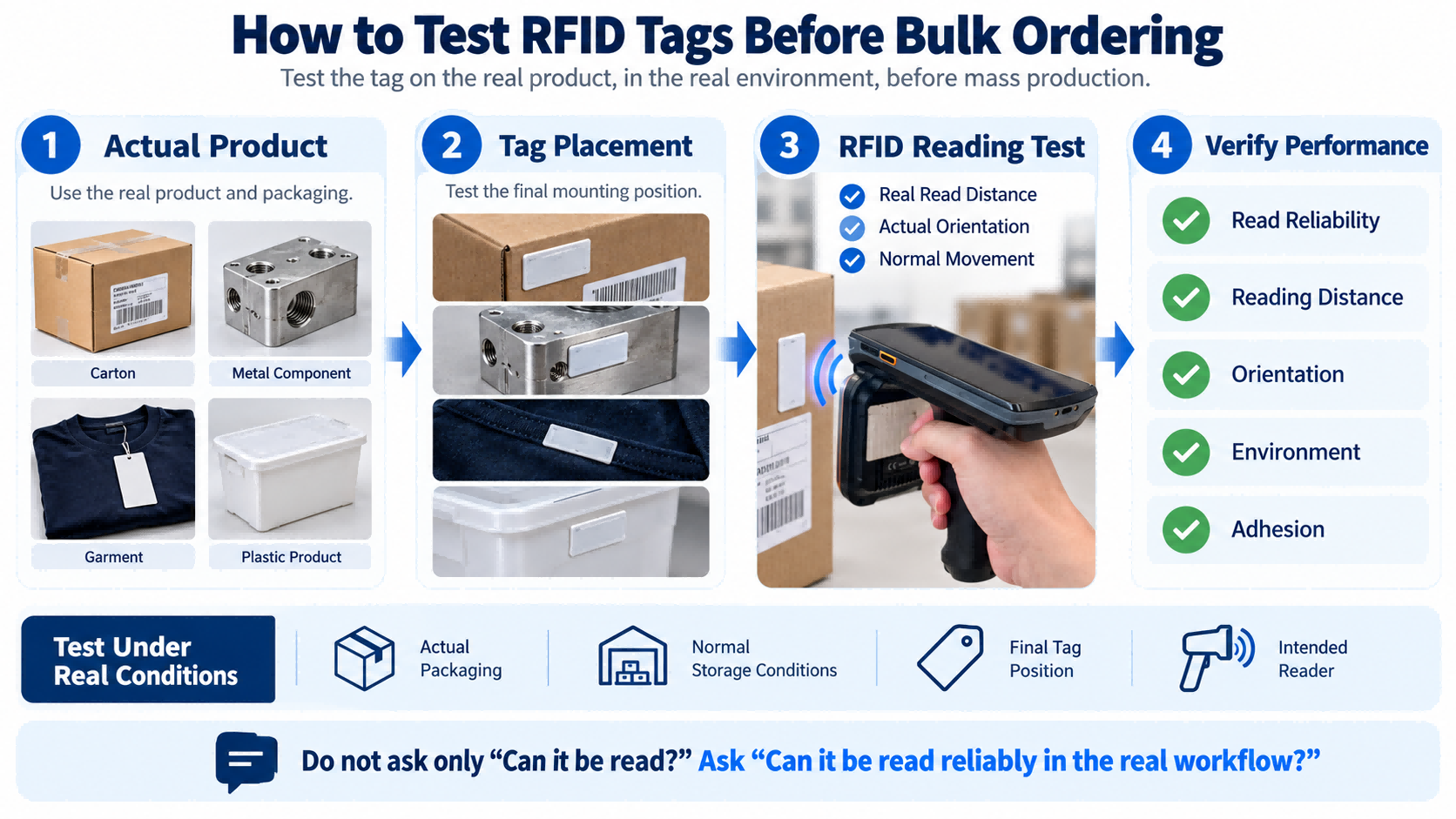 RFID tag testing process using the actual product, packaging, reader, tag placement and operating environment before bulk ordering